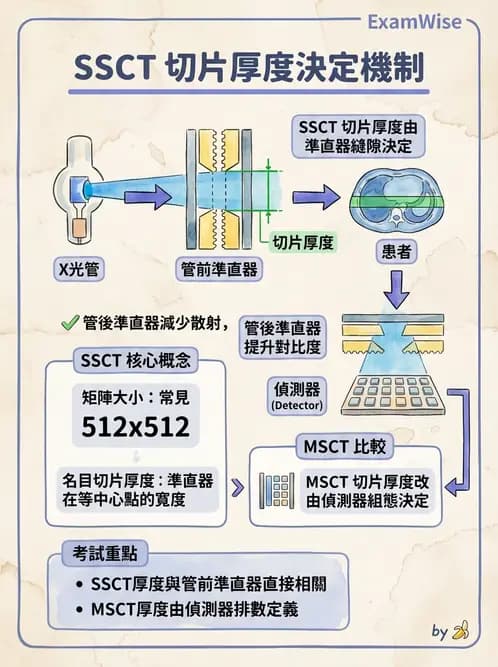 放射 - CT物理原理與掃描技術 - AI 圖文解析預覽