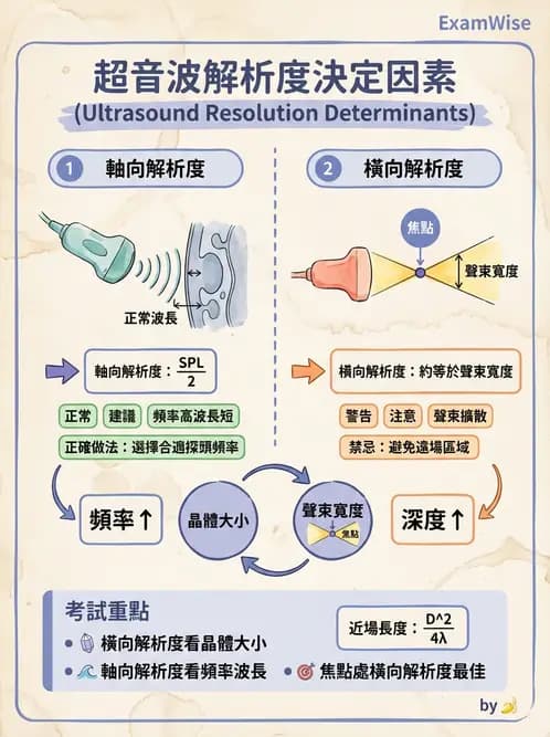 放射 - 超音波物理與技術 - AI 圖文解析預覽