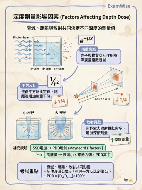 放射 - 劑量計算參數概念與轉換 - AI 圖文解析預覽