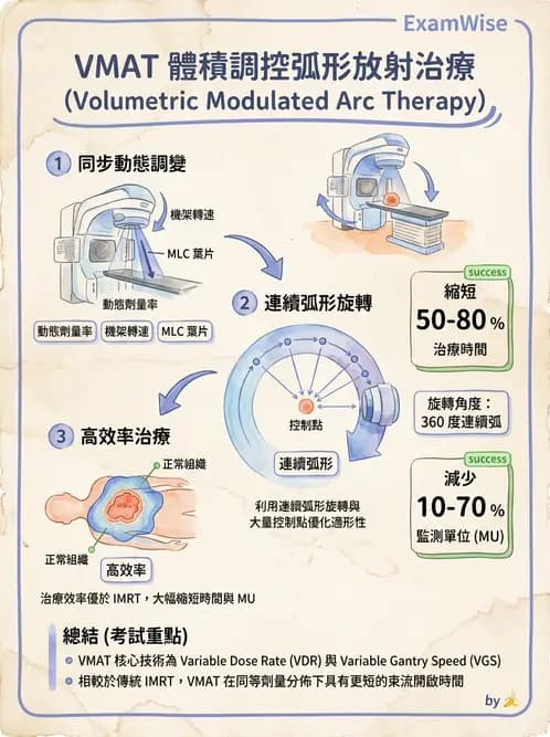 放射 - 強度調控放射治療(IMRT/VMAT/Tomotherapy) - AI 圖文解析預覽