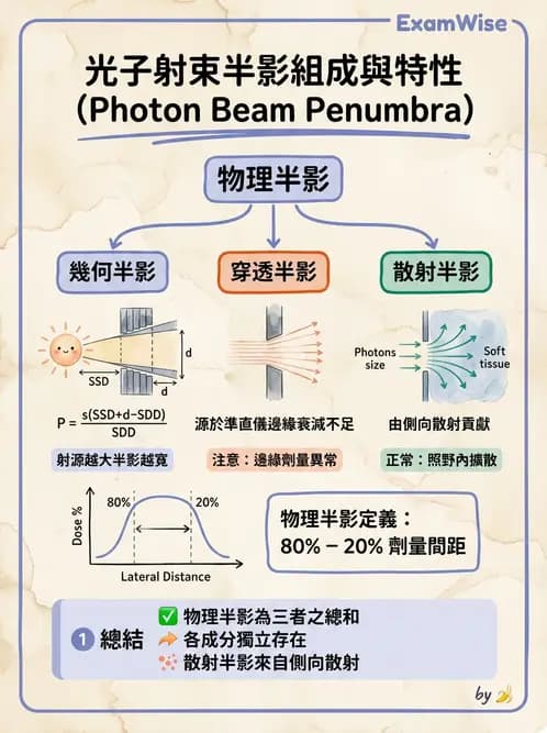 放射 - 射束幾何、照野設計與楔形濾器 - AI 圖文解析預覽