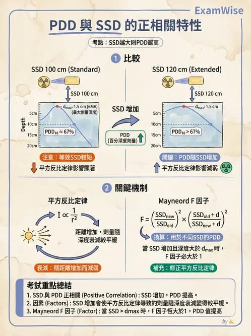 放射 - 深度劑量參數(PDD/TAR/TMR/TPR) - AI 圖文解析預覽