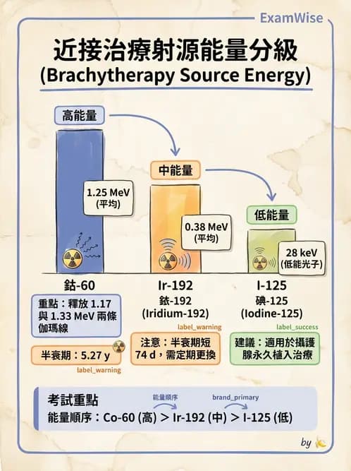 放射 - 近接治療射源物理與劑量計算 - AI 圖文解析預覽