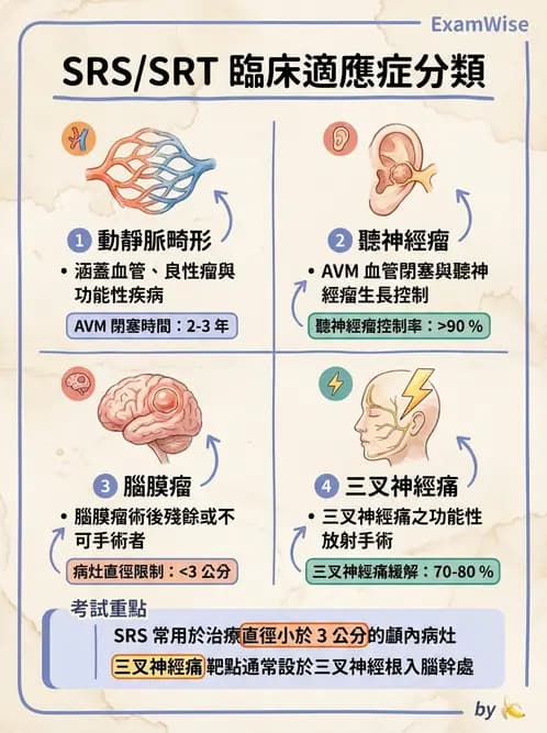 放射 - SRS/SRT臨床適應與治療計畫 - AI 圖文解析預覽