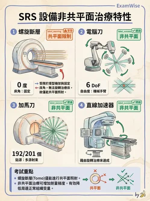 放射 - SRS/SRT設備與劑量物理 - AI 圖文解析預覽