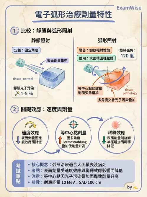 放射 - 電子射束臨床技術與應用 - AI 圖文解析預覽