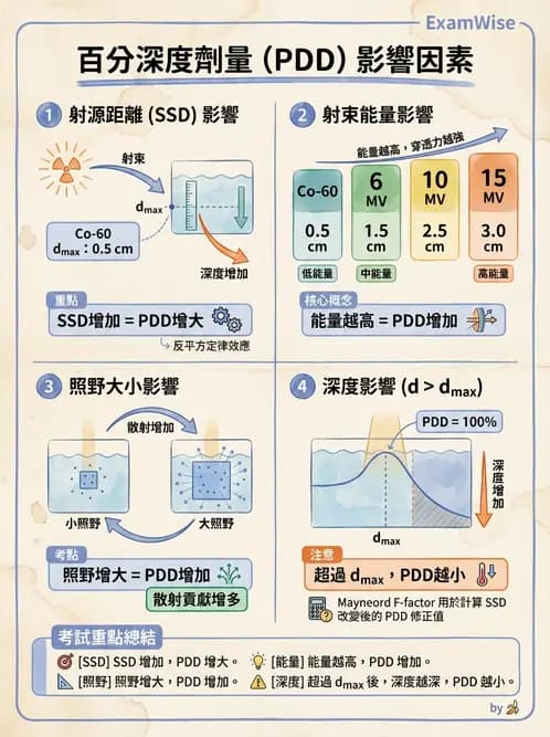 放射 - 深度劑量參數(PDD/TAR/TMR/TPR) - AI 圖文解析預覽