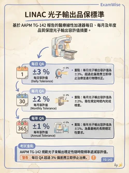 放射 - 直線加速器品保規範 - AI 圖文解析預覽