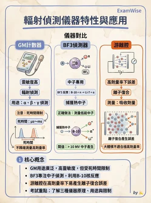 放射 - 放射治療輻射防護 - AI 圖文解析預覽