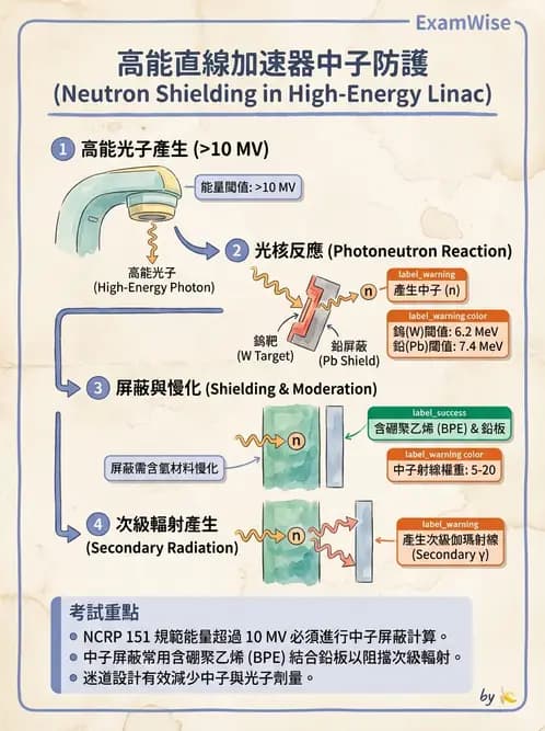 放射 - 放射治療輻射防護 - AI 圖文解析預覽