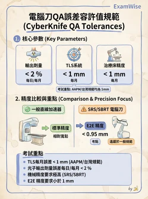 放射 - 放射治療劑量儀器與特殊設備品保 - AI 圖文解析預覽