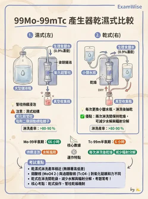 放射 - 核種生產與孳生器 - AI 圖文解析預覽