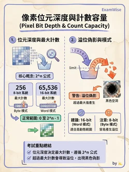 放射 - SPECT造影儀與品管 - AI 圖文解析預覽