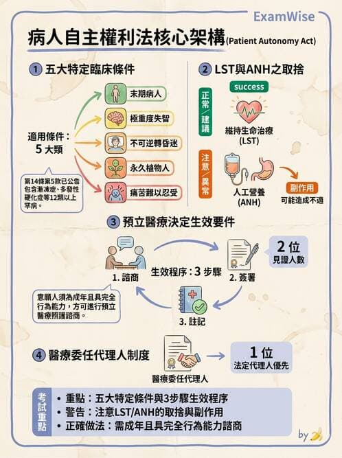 護理師 - 護理法規與倫理困境 - AI 圖文解析預覽
