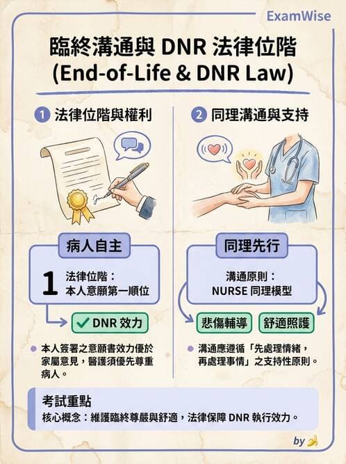護理師 - 臨終與哀傷護理 - AI 圖文解析預覽