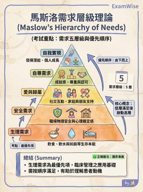 護理師 - 管理與激勵理論 - AI 圖文解析預覽