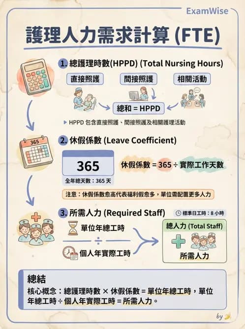 護理師 - 人力資源與排班管理 - AI 圖文解析預覽