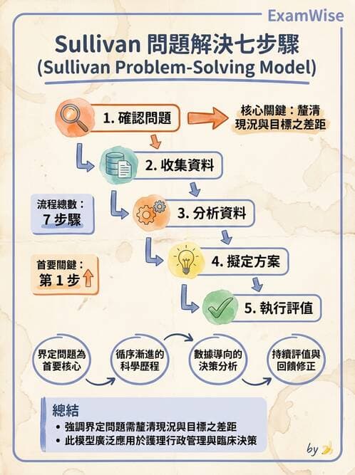護理師 - 目標管理與決策 - AI 圖文解析預覽