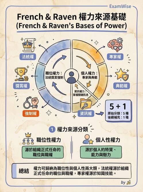 護理師 - 領導權力與衝突管理 - AI 圖文解析預覽