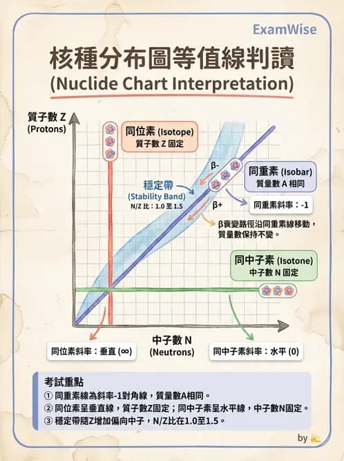 放射 - 放射性蛻變模式 - AI 圖文解析預覽