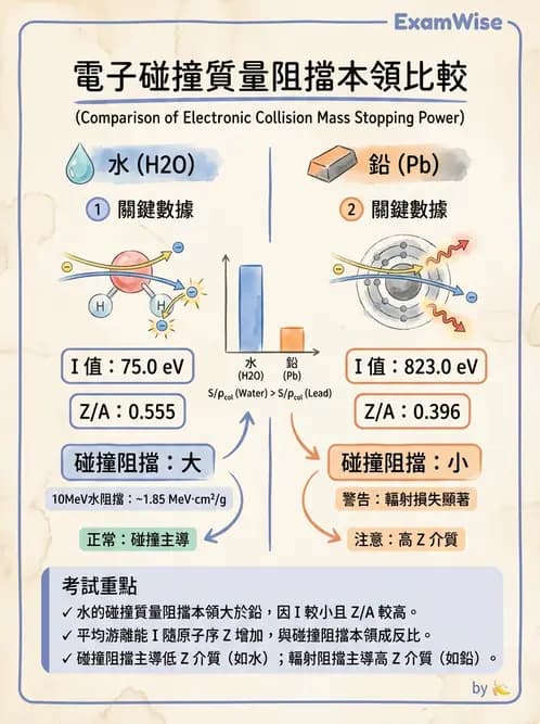 放射 - 帶電粒子與中子和物質作用 - AI 圖文解析預覽