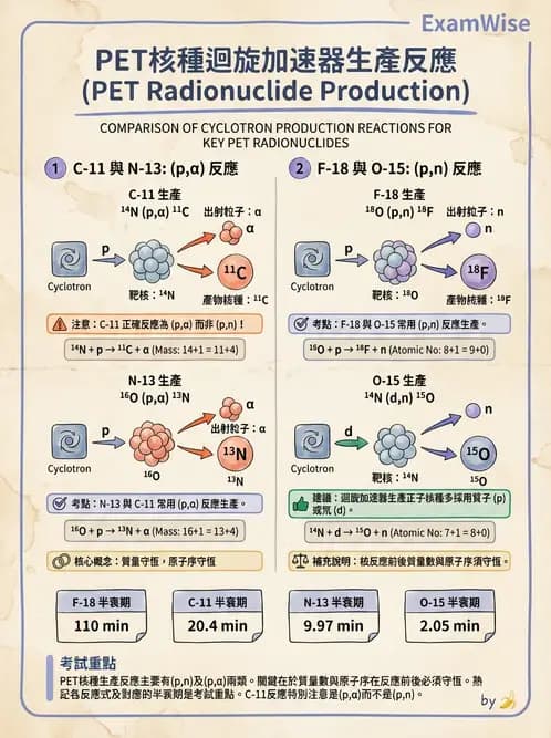 放射 - 核子醫學物理 - AI 圖文解析預覽