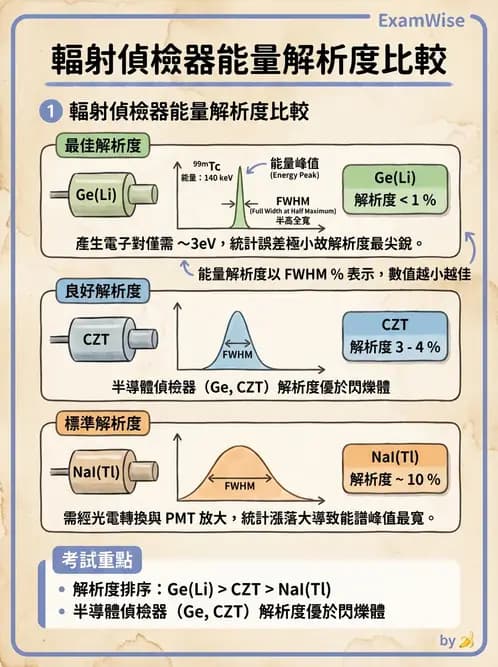 放射 - 固態與閃爍偵檢器 - AI 圖文解析預覽