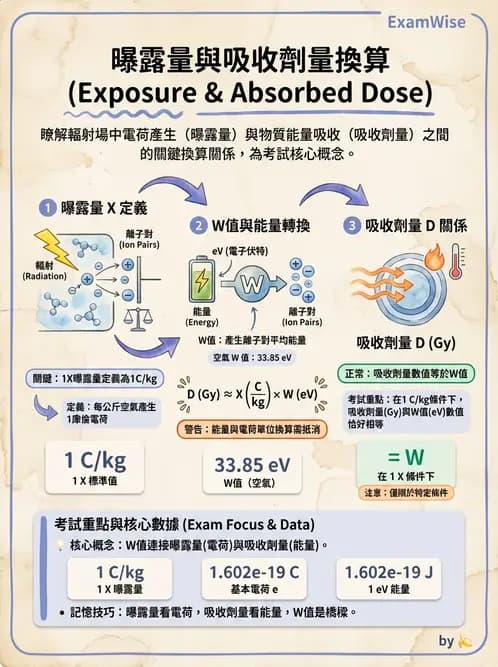 放射 - 劑量物理量與單位 - AI 圖文解析預覽