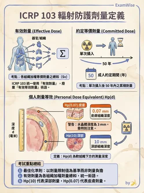 放射 - 輻射防護劑量量 - AI 圖文解析預覽