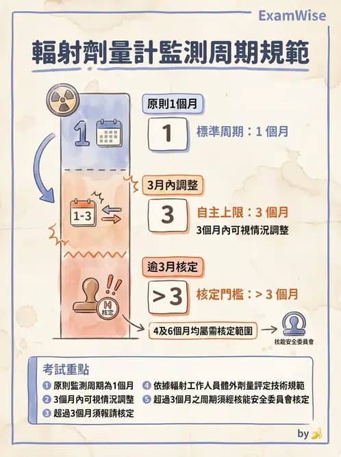 放射 - 人員資格與組織管理 - AI 圖文解析預覽