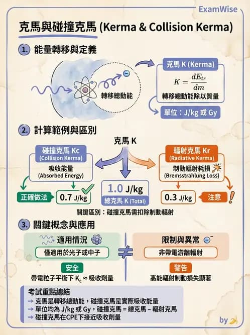 放射 - 劑量物理量與單位 - AI 圖文解析預覽
