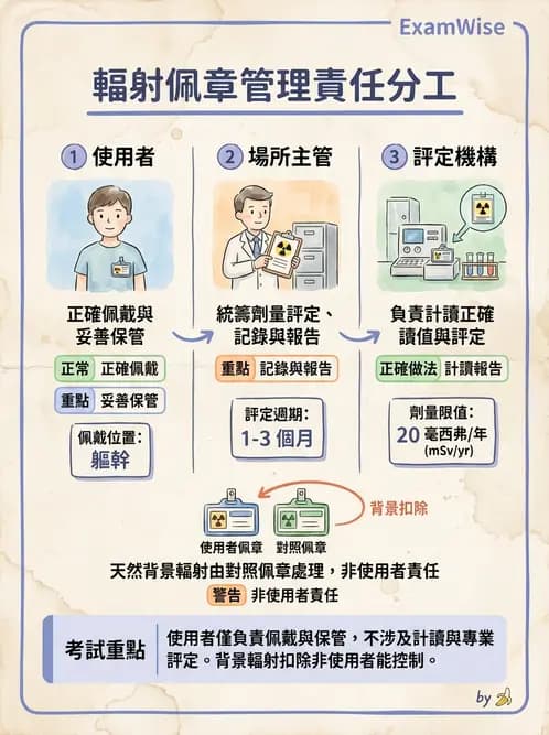 放射 - 人員資格與組織管理 - AI 圖文解析預覽
