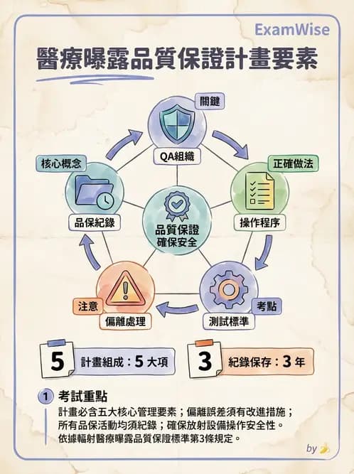 放射 - 醫療曝露品質保證 - AI 圖文解析預覽