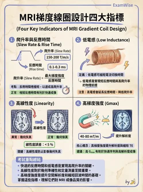放射 - 梯度線圈與空間編碼 - AI 圖文解析預覽