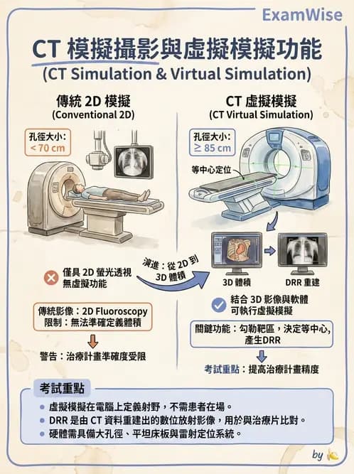 放射 - CT模擬攝影機與虛擬模擬定位 - AI 圖文解析預覽