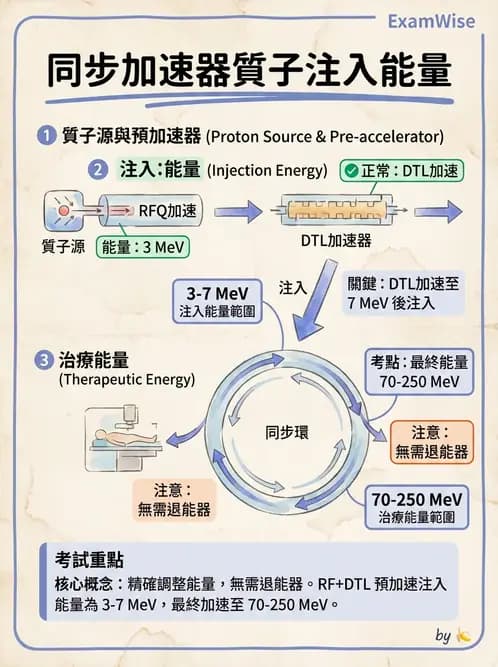 放射 - 質子及中子治療機 - AI 圖文解析預覽
