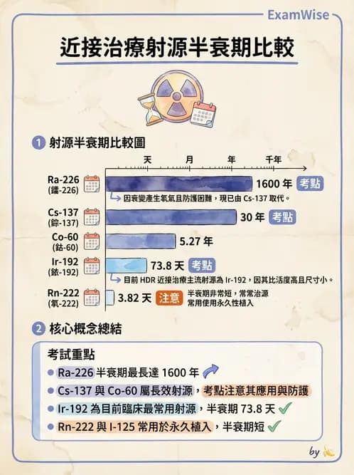 放射 - 近接治療機 - AI 圖文解析預覽