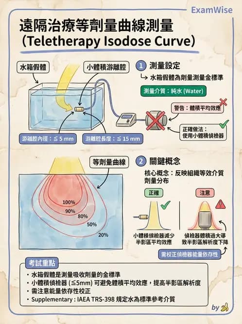 放射 - 游離腔劑量測量 - AI 圖文解析預覽