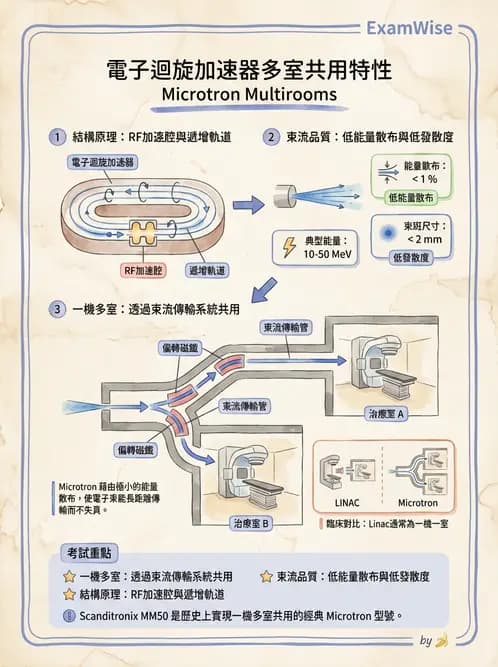 放射 - 遠隔治療機—機器結構與射束物理 - AI 圖文解析預覽