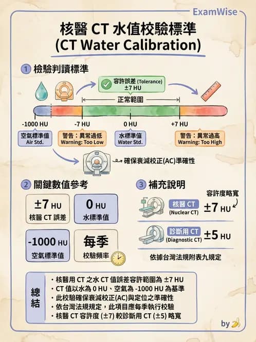 放射 - SPECT掃描參數、設備、衰減校正與QA - AI 圖文解析預覽