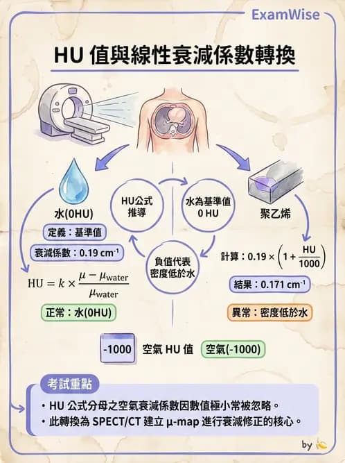 放射 - SPECT掃描參數、設備、衰減校正與QA - AI 圖文解析預覽