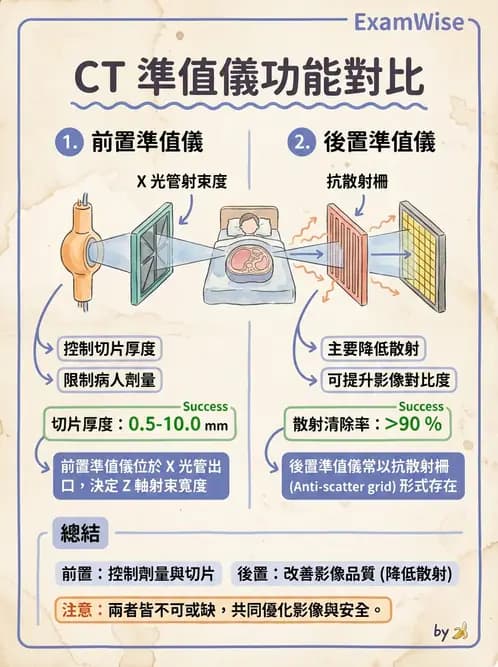放射 - CT物理原理與掃描技術 - AI 圖文解析預覽