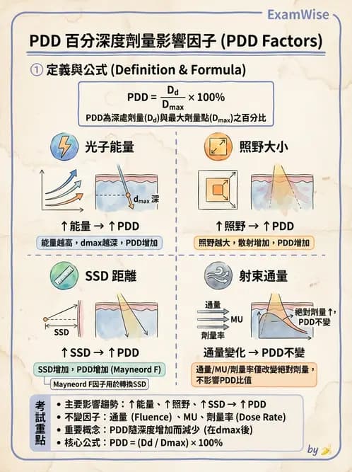 放射 - 深度劑量參數(PDD/TAR/TMR/TPR) - AI 圖文解析預覽