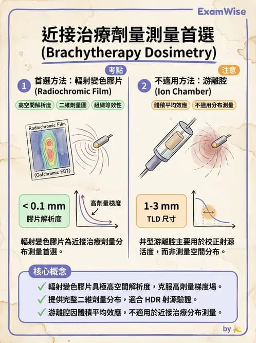 放射 - 近接治療射源物理與劑量計算 - AI 圖文解析預覽