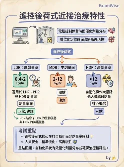 放射 - 近接放射治療臨床計畫與應用 - AI 圖文解析預覽