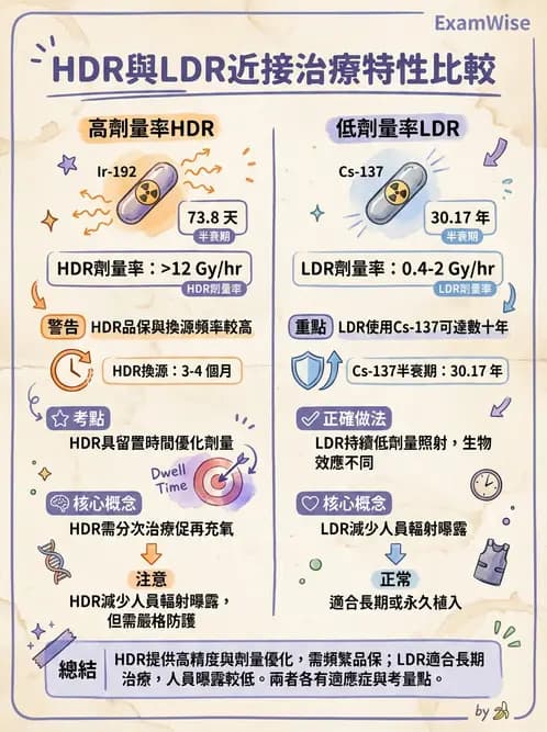 放射 - 近接放射治療臨床計畫與應用 - AI 圖文解析預覽