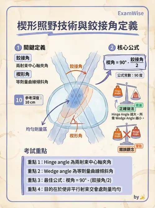 放射 - 射束幾何、照野設計與楔形濾器 - AI 圖文解析預覽