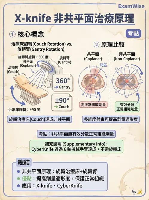 放射 - SRS/SRT設備與劑量物理 - AI 圖文解析預覽
