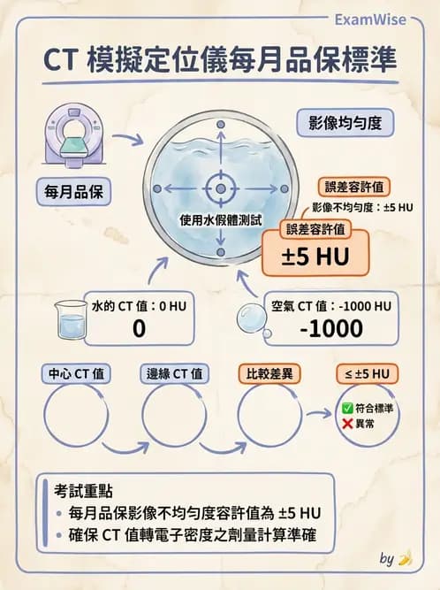 放射 - CT模擬攝影技術、流程與影像特性 - AI 圖文解析預覽