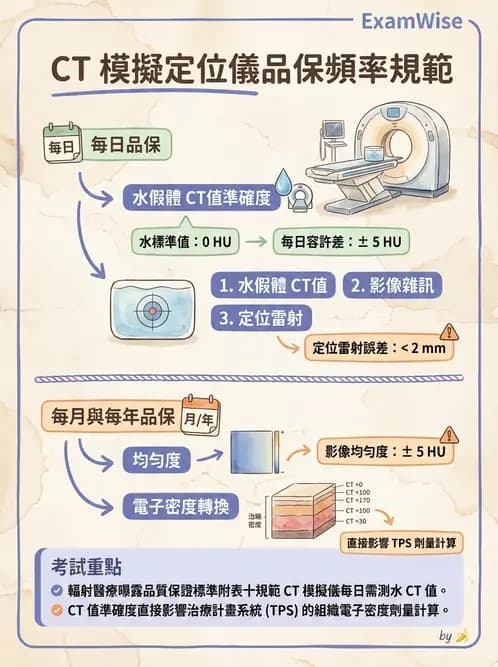 放射 - CT模擬攝影技術、流程與影像特性 - AI 圖文解析預覽